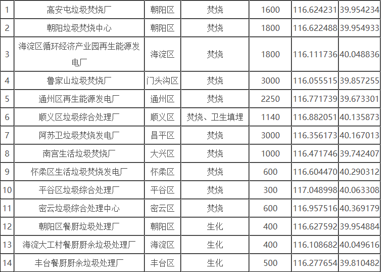 北京市生活垃圾分為廚余垃圾、可回收物、有害垃圾和其他垃圾四類